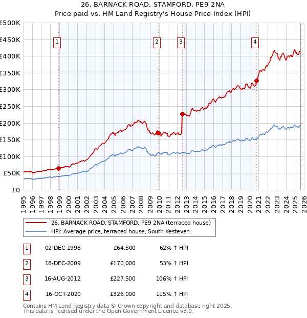 26, BARNACK ROAD, STAMFORD, PE9 2NA: Price paid vs HM Land Registry's House Price Index