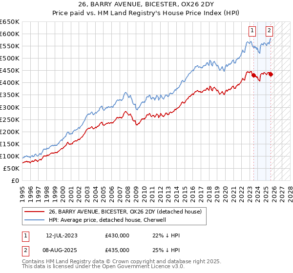 26, BARRY AVENUE, BICESTER, OX26 2DY: Price paid vs HM Land Registry's House Price Index