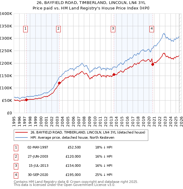 26, BAYFIELD ROAD, TIMBERLAND, LINCOLN, LN4 3YL: Price paid vs HM Land Registry's House Price Index