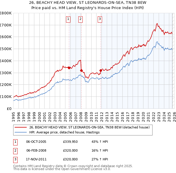 26, BEACHY HEAD VIEW, ST LEONARDS-ON-SEA, TN38 8EW: Price paid vs HM Land Registry's House Price Index