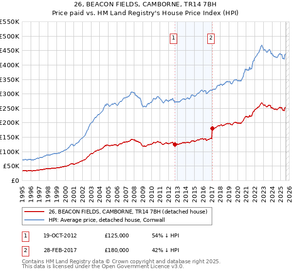 26, BEACON FIELDS, CAMBORNE, TR14 7BH: Price paid vs HM Land Registry's House Price Index