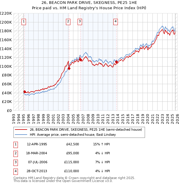 26, BEACON PARK DRIVE, SKEGNESS, PE25 1HE: Price paid vs HM Land Registry's House Price Index