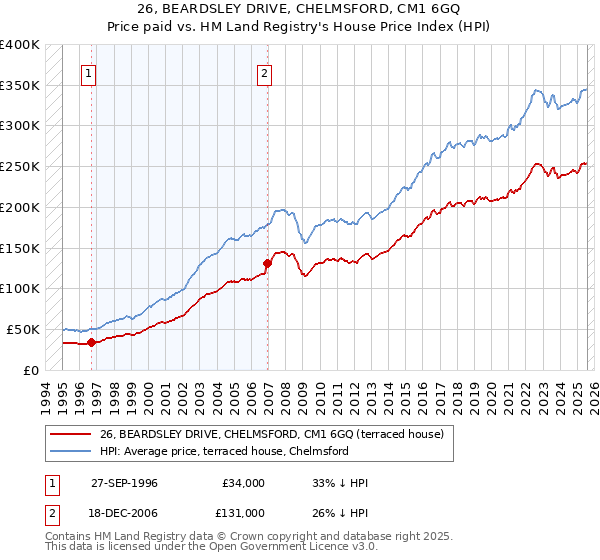 26, BEARDSLEY DRIVE, CHELMSFORD, CM1 6GQ: Price paid vs HM Land Registry's House Price Index