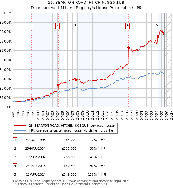 26, BEARTON ROAD, HITCHIN, SG5 1UB: Price paid vs HM Land Registry's House Price Index