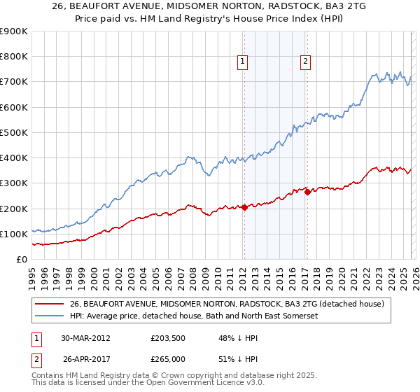 26, BEAUFORT AVENUE, MIDSOMER NORTON, RADSTOCK, BA3 2TG: Price paid vs HM Land Registry's House Price Index