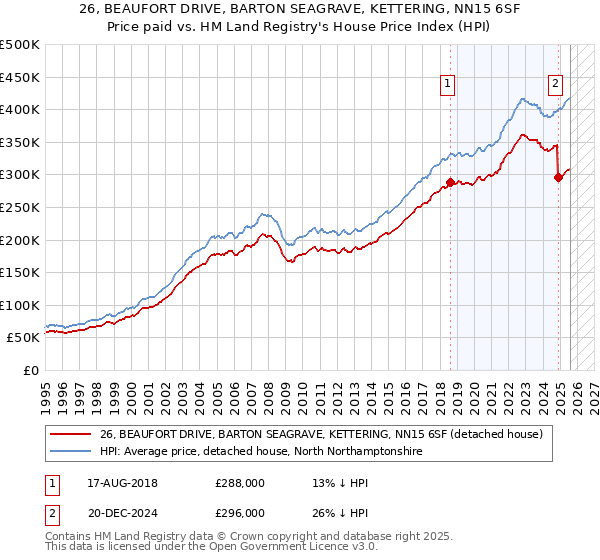 26, BEAUFORT DRIVE, BARTON SEAGRAVE, KETTERING, NN15 6SF: Price paid vs HM Land Registry's House Price Index