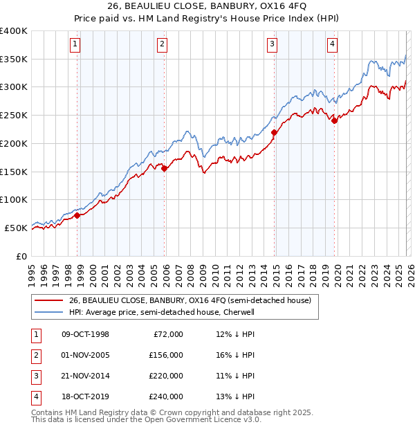 26, BEAULIEU CLOSE, BANBURY, OX16 4FQ: Price paid vs HM Land Registry's House Price Index