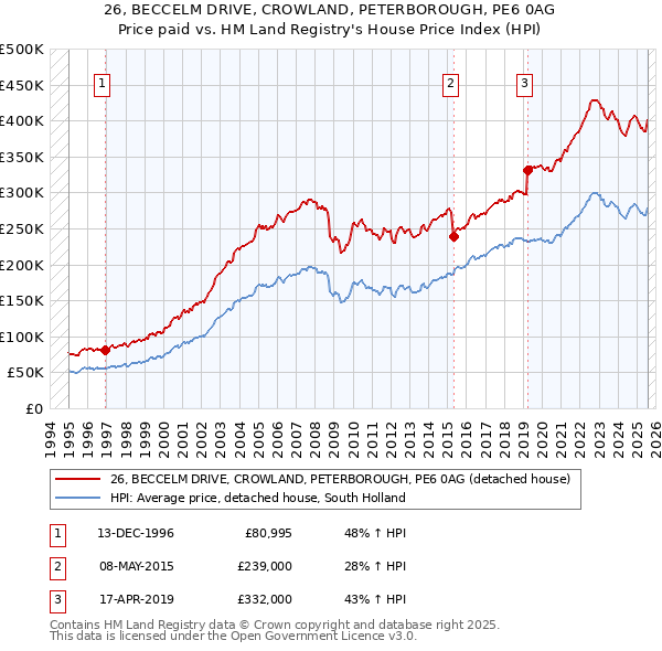 26, BECCELM DRIVE, CROWLAND, PETERBOROUGH, PE6 0AG: Price paid vs HM Land Registry's House Price Index