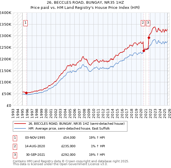 26, BECCLES ROAD, BUNGAY, NR35 1HZ: Price paid vs HM Land Registry's House Price Index