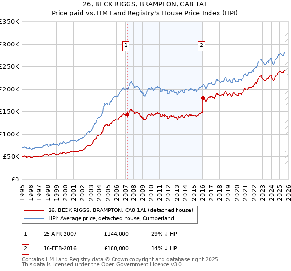26, BECK RIGGS, BRAMPTON, CA8 1AL: Price paid vs HM Land Registry's House Price Index