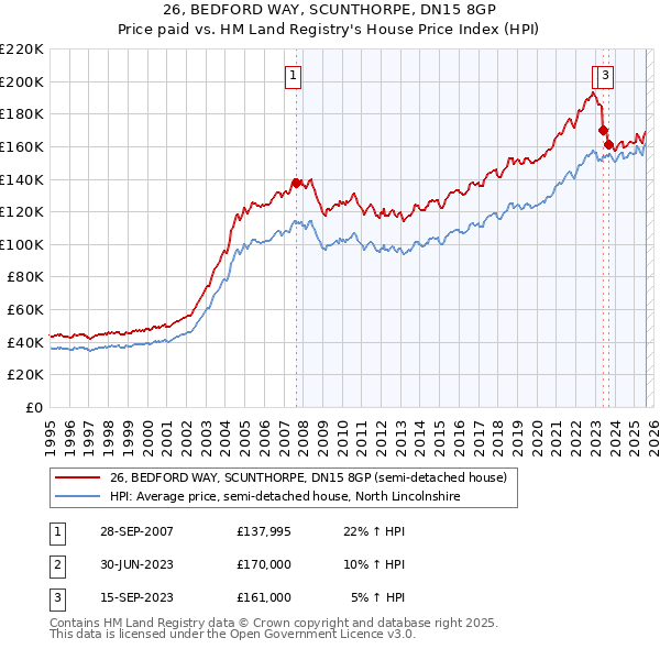 26, BEDFORD WAY, SCUNTHORPE, DN15 8GP: Price paid vs HM Land Registry's House Price Index