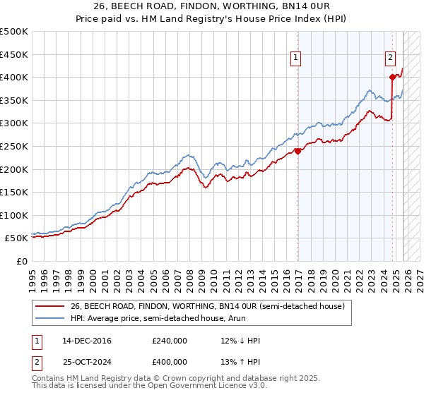 26, BEECH ROAD, FINDON, WORTHING, BN14 0UR: Price paid vs HM Land Registry's House Price Index