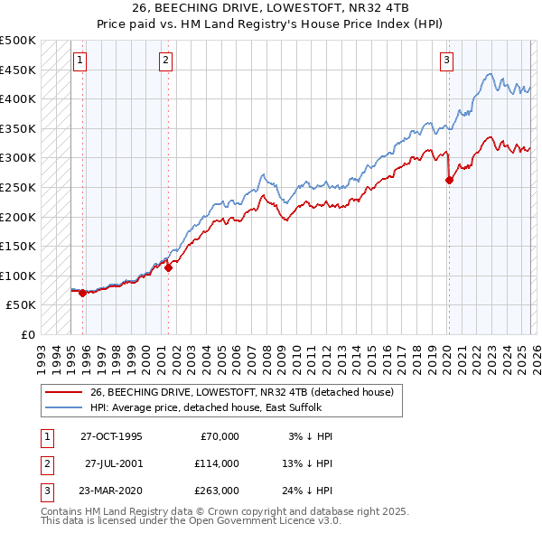 26, BEECHING DRIVE, LOWESTOFT, NR32 4TB: Price paid vs HM Land Registry's House Price Index