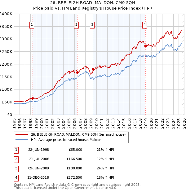 26, BEELEIGH ROAD, MALDON, CM9 5QH: Price paid vs HM Land Registry's House Price Index