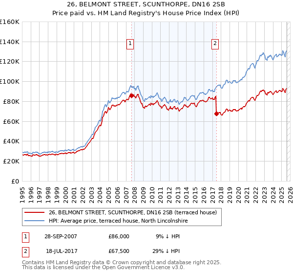 26, BELMONT STREET, SCUNTHORPE, DN16 2SB: Price paid vs HM Land Registry's House Price Index