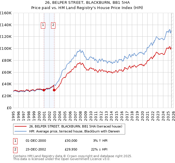 26, BELPER STREET, BLACKBURN, BB1 5HA: Price paid vs HM Land Registry's House Price Index