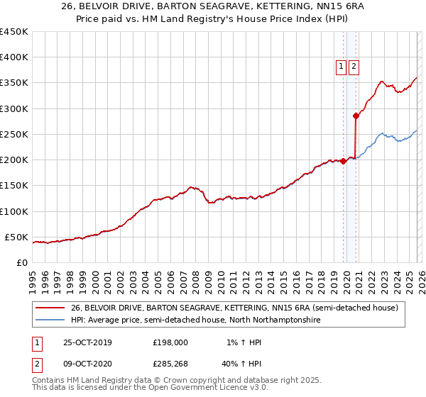 26, BELVOIR DRIVE, BARTON SEAGRAVE, KETTERING, NN15 6RA: Price paid vs HM Land Registry's House Price Index