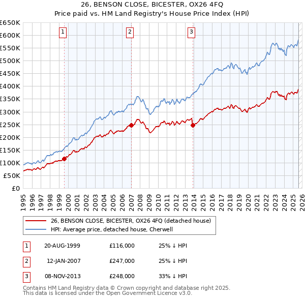 26, BENSON CLOSE, BICESTER, OX26 4FQ: Price paid vs HM Land Registry's House Price Index