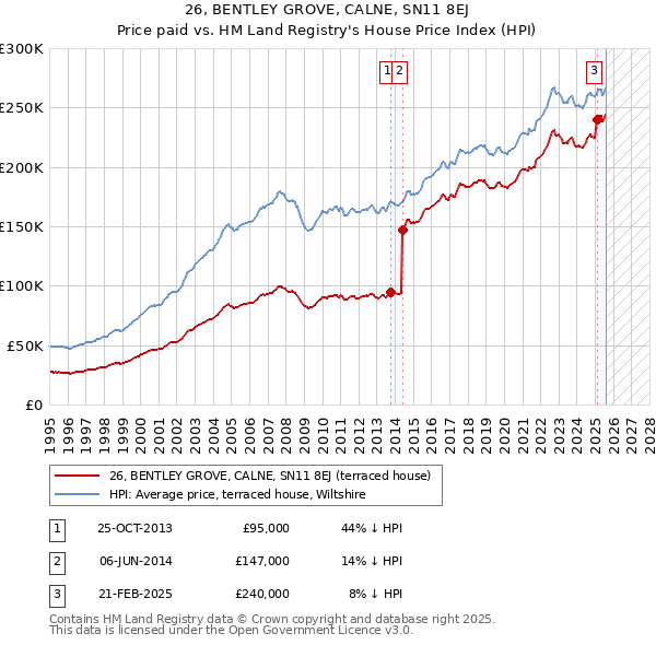 26, BENTLEY GROVE, CALNE, SN11 8EJ: Price paid vs HM Land Registry's House Price Index