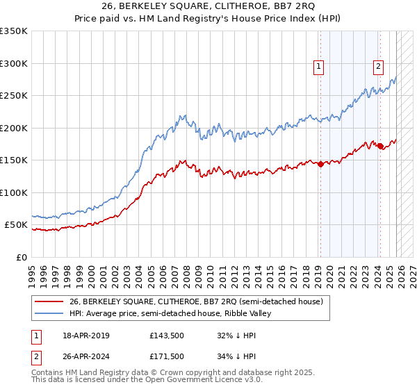 26, BERKELEY SQUARE, CLITHEROE, BB7 2RQ: Price paid vs HM Land Registry's House Price Index