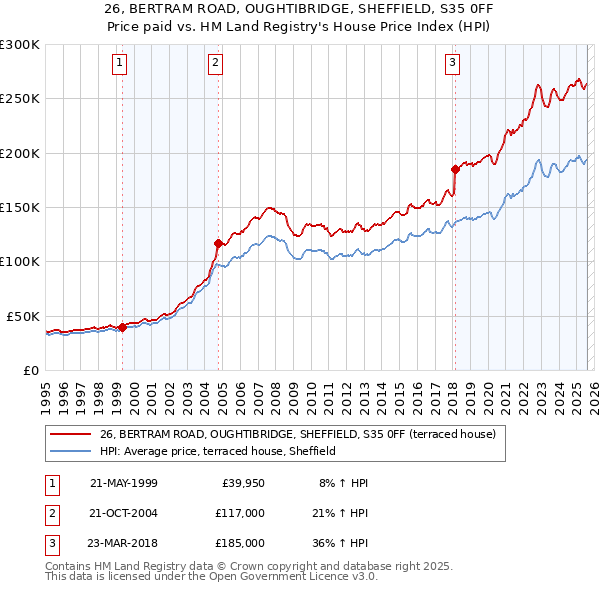 26, BERTRAM ROAD, OUGHTIBRIDGE, SHEFFIELD, S35 0FF: Price paid vs HM Land Registry's House Price Index