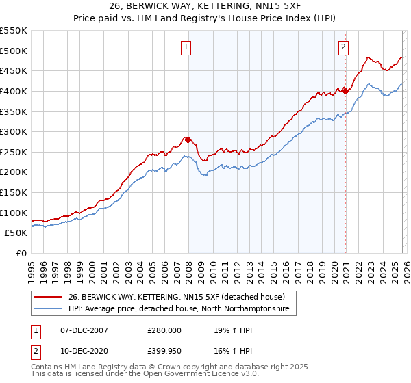 26, BERWICK WAY, KETTERING, NN15 5XF: Price paid vs HM Land Registry's House Price Index