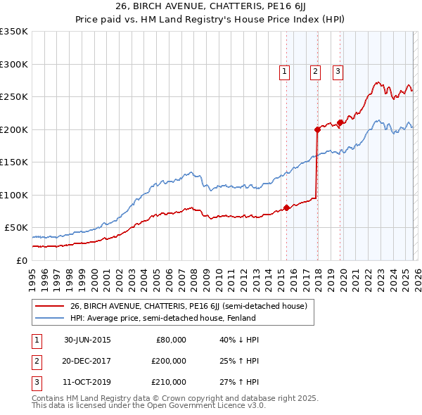 26, BIRCH AVENUE, CHATTERIS, PE16 6JJ: Price paid vs HM Land Registry's House Price Index