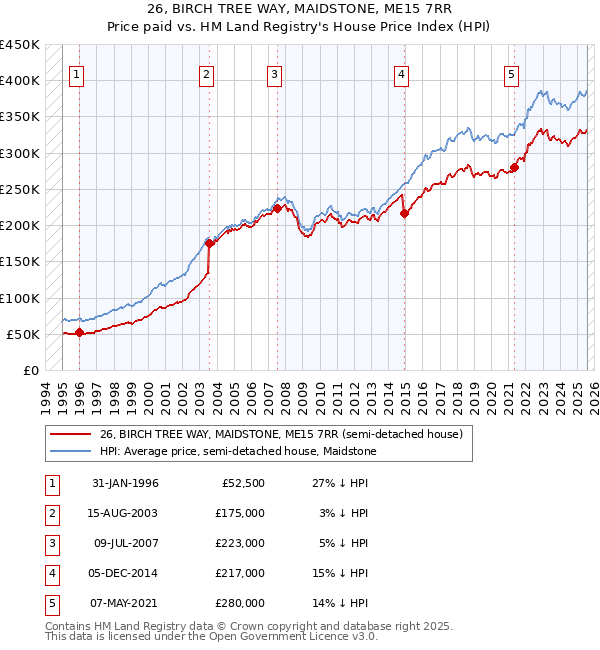 26, BIRCH TREE WAY, MAIDSTONE, ME15 7RR: Price paid vs HM Land Registry's House Price Index
