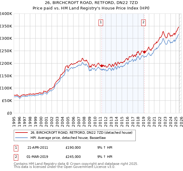 26, BIRCHCROFT ROAD, RETFORD, DN22 7ZD: Price paid vs HM Land Registry's House Price Index