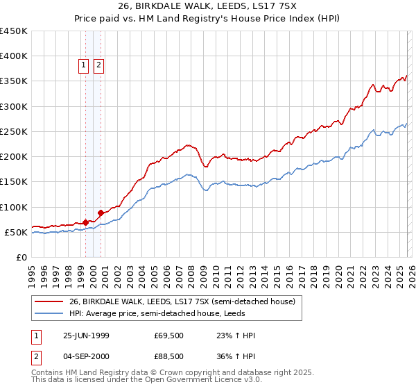 26, BIRKDALE WALK, LEEDS, LS17 7SX: Price paid vs HM Land Registry's House Price Index