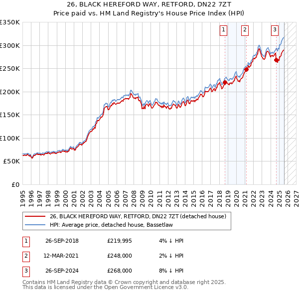 26, BLACK HEREFORD WAY, RETFORD, DN22 7ZT: Price paid vs HM Land Registry's House Price Index