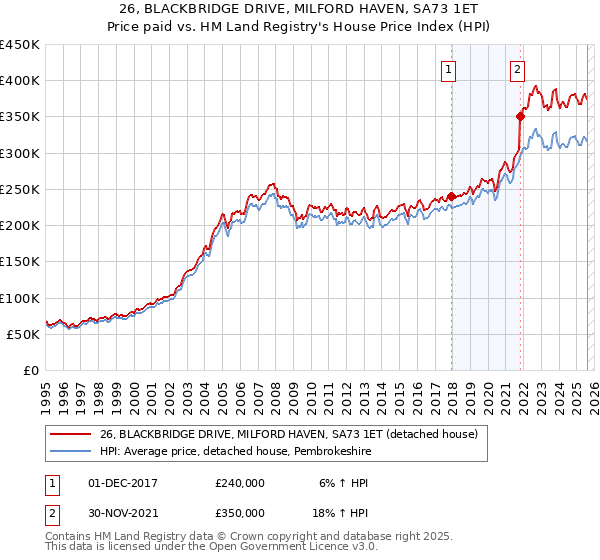 26, BLACKBRIDGE DRIVE, MILFORD HAVEN, SA73 1ET: Price paid vs HM Land Registry's House Price Index