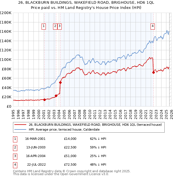 26, BLACKBURN BUILDINGS, WAKEFIELD ROAD, BRIGHOUSE, HD6 1QL: Price paid vs HM Land Registry's House Price Index