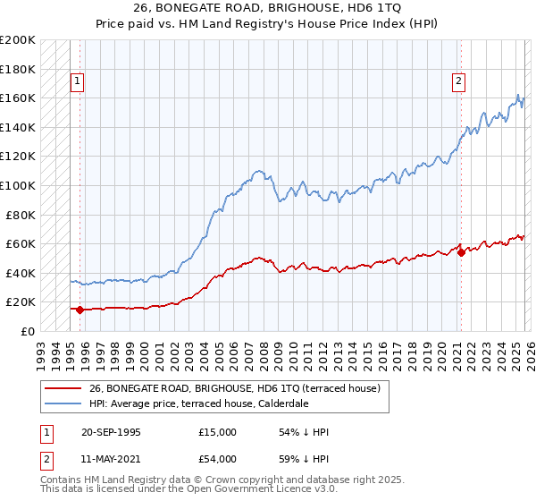26, BONEGATE ROAD, BRIGHOUSE, HD6 1TQ: Price paid vs HM Land Registry's House Price Index