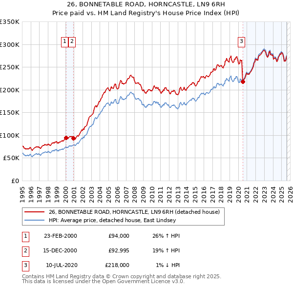 26, BONNETABLE ROAD, HORNCASTLE, LN9 6RH: Price paid vs HM Land Registry's House Price Index