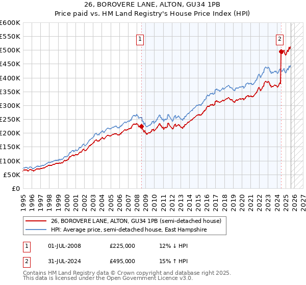 26, BOROVERE LANE, ALTON, GU34 1PB: Price paid vs HM Land Registry's House Price Index