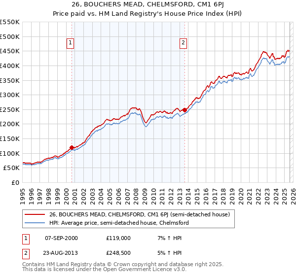 26, BOUCHERS MEAD, CHELMSFORD, CM1 6PJ: Price paid vs HM Land Registry's House Price Index