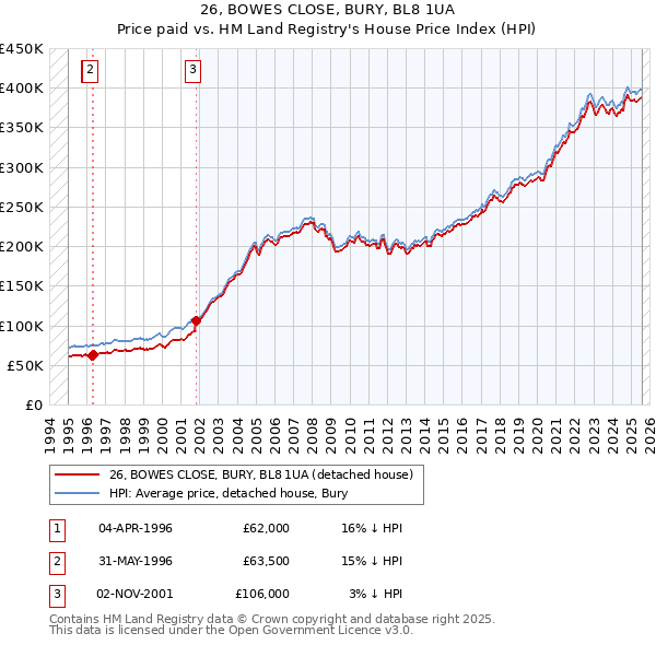 26, BOWES CLOSE, BURY, BL8 1UA: Price paid vs HM Land Registry's House Price Index