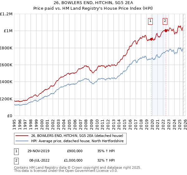 26, BOWLERS END, HITCHIN, SG5 2EA: Price paid vs HM Land Registry's House Price Index