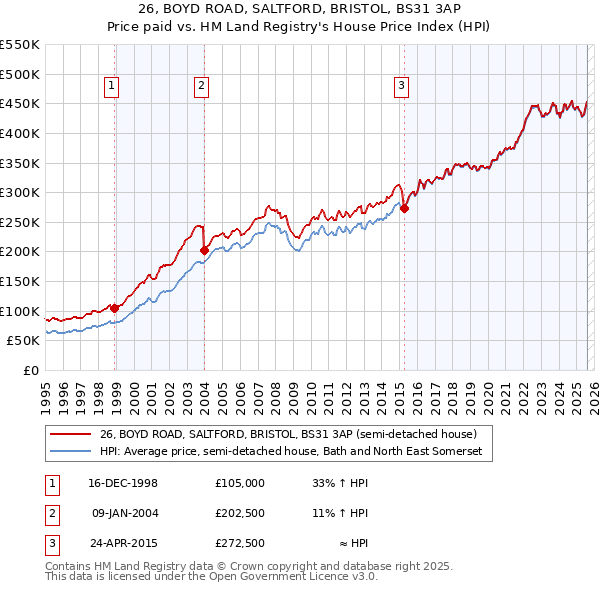 26, BOYD ROAD, SALTFORD, BRISTOL, BS31 3AP: Price paid vs HM Land Registry's House Price Index