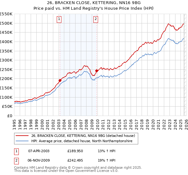 26, BRACKEN CLOSE, KETTERING, NN16 9BG: Price paid vs HM Land Registry's House Price Index