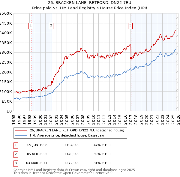 26, BRACKEN LANE, RETFORD, DN22 7EU: Price paid vs HM Land Registry's House Price Index