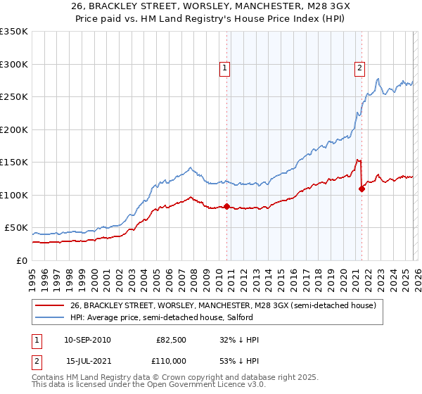26, BRACKLEY STREET, WORSLEY, MANCHESTER, M28 3GX: Price paid vs HM Land Registry's House Price Index