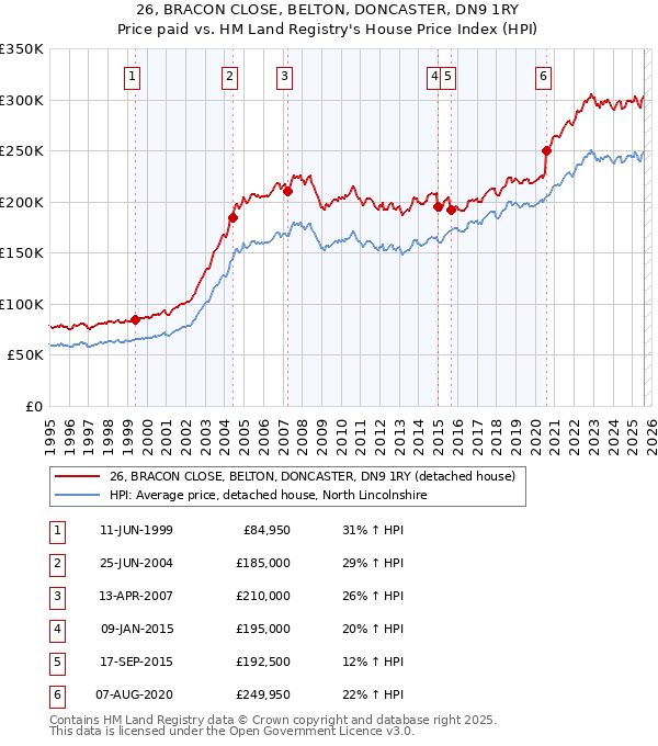 26, BRACON CLOSE, BELTON, DONCASTER, DN9 1RY: Price paid vs HM Land Registry's House Price Index