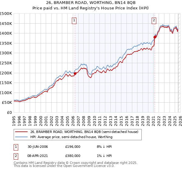 26, BRAMBER ROAD, WORTHING, BN14 8QB: Price paid vs HM Land Registry's House Price Index