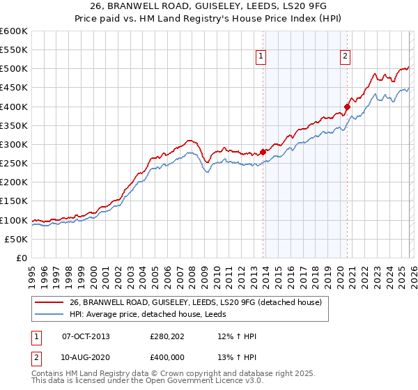 26, BRANWELL ROAD, GUISELEY, LEEDS, LS20 9FG: Price paid vs HM Land Registry's House Price Index