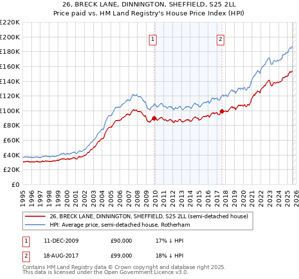 26, BRECK LANE, DINNINGTON, SHEFFIELD, S25 2LL: Price paid vs HM Land Registry's House Price Index
