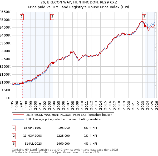 26, BRECON WAY, HUNTINGDON, PE29 6XZ: Price paid vs HM Land Registry's House Price Index
