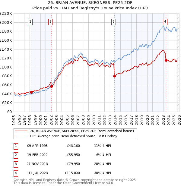 26, BRIAN AVENUE, SKEGNESS, PE25 2DF: Price paid vs HM Land Registry's House Price Index