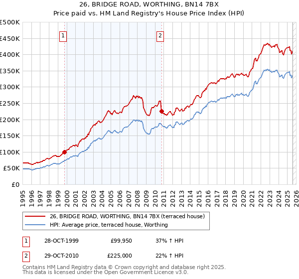 26, BRIDGE ROAD, WORTHING, BN14 7BX: Price paid vs HM Land Registry's House Price Index